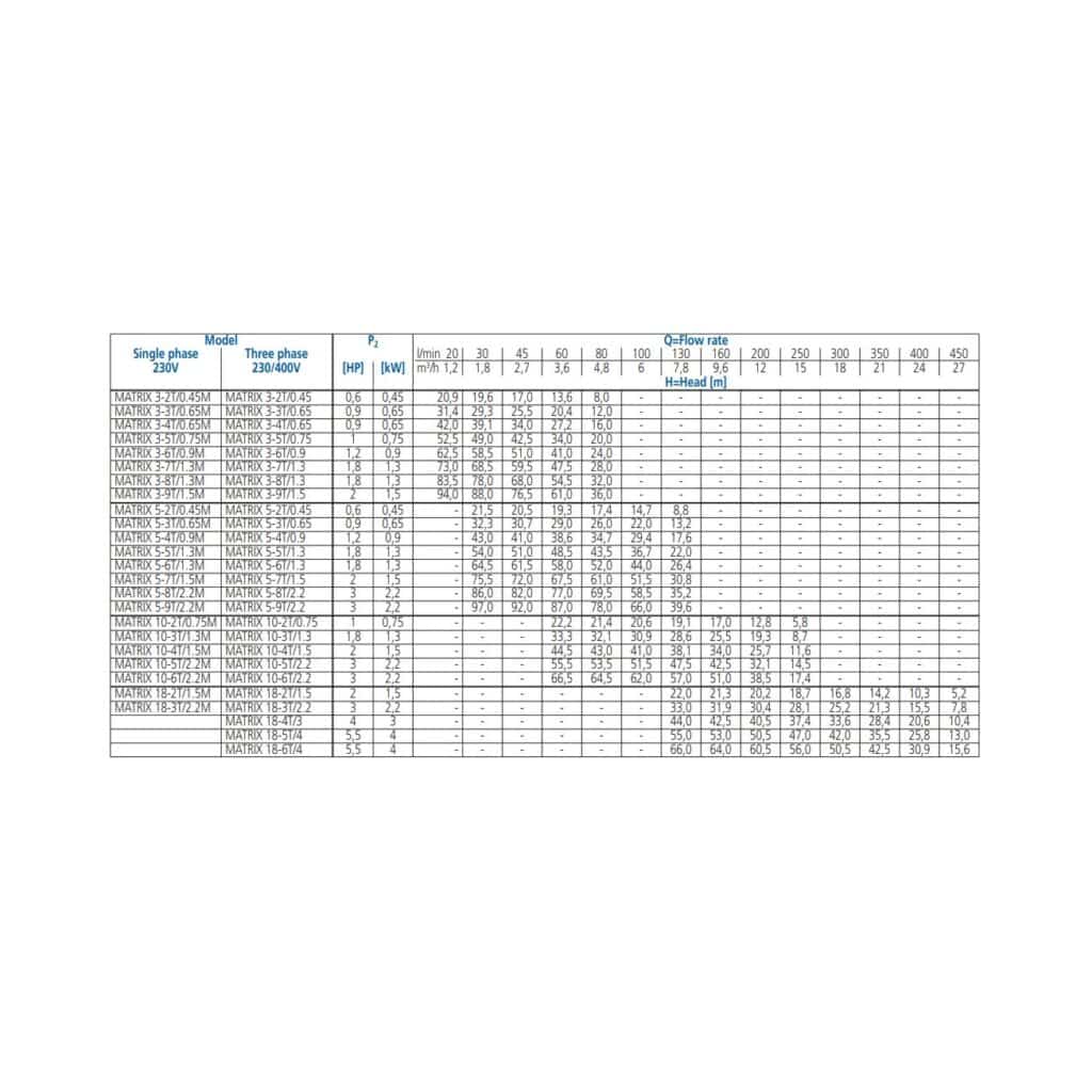 Ebara MATRIX 3-6T/0.9M 230V Horizontal Multistage Pump - 23B