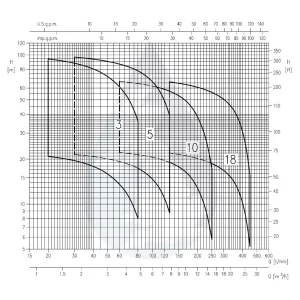 Ebara MATRIX 3-6T/0.9M 415V Horizontal Multistage Pump